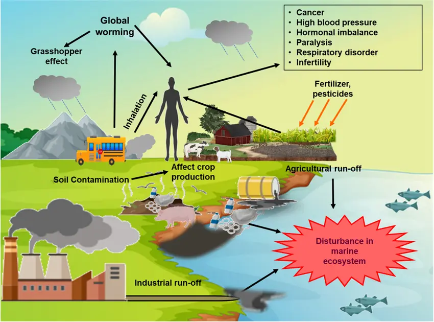 Digital visualization of environmental technology